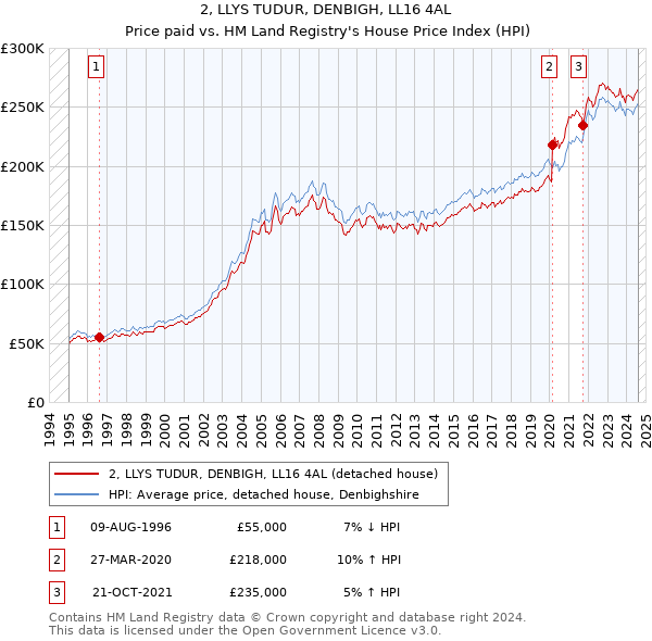 2, LLYS TUDUR, DENBIGH, LL16 4AL: Price paid vs HM Land Registry's House Price Index