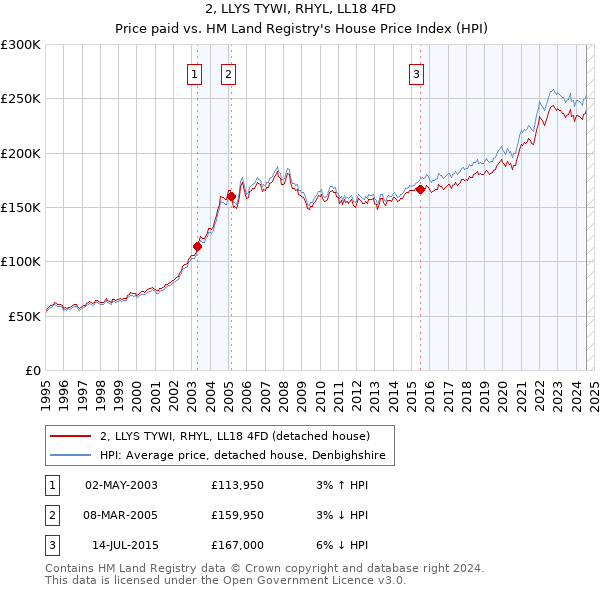 2, LLYS TYWI, RHYL, LL18 4FD: Price paid vs HM Land Registry's House Price Index