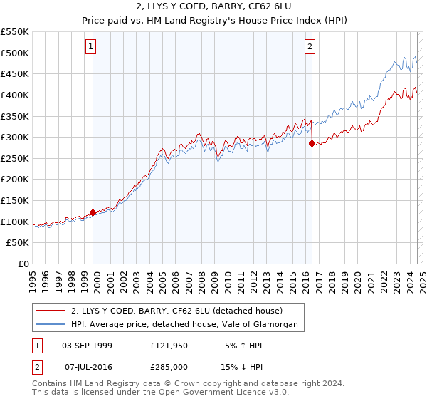 2, LLYS Y COED, BARRY, CF62 6LU: Price paid vs HM Land Registry's House Price Index