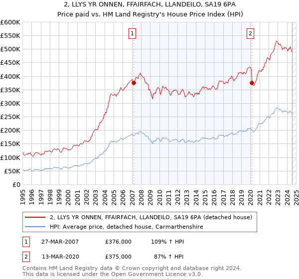 2, LLYS YR ONNEN, FFAIRFACH, LLANDEILO, SA19 6PA: Price paid vs HM Land Registry's House Price Index