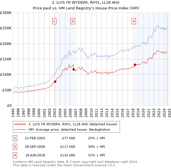 2, LLYS YR WYDDFA, RHYL, LL18 4HX: Price paid vs HM Land Registry's House Price Index