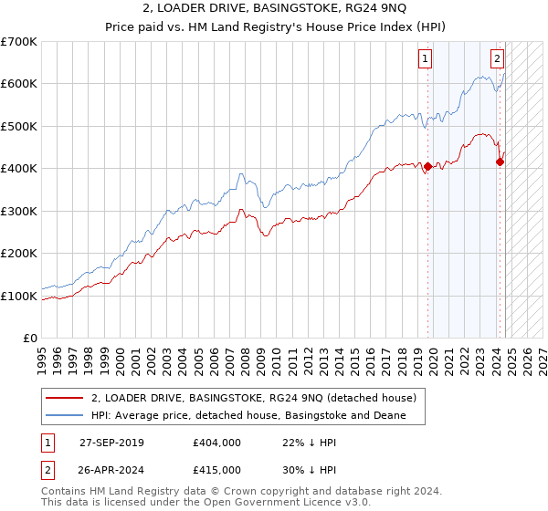 2, LOADER DRIVE, BASINGSTOKE, RG24 9NQ: Price paid vs HM Land Registry's House Price Index