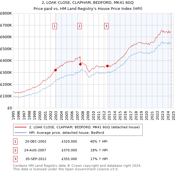 2, LOAK CLOSE, CLAPHAM, BEDFORD, MK41 6GQ: Price paid vs HM Land Registry's House Price Index