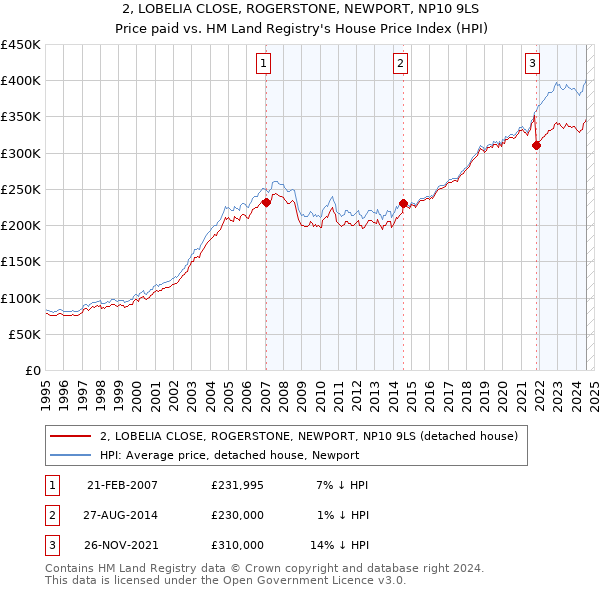 2, LOBELIA CLOSE, ROGERSTONE, NEWPORT, NP10 9LS: Price paid vs HM Land Registry's House Price Index