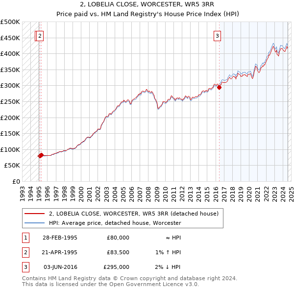 2, LOBELIA CLOSE, WORCESTER, WR5 3RR: Price paid vs HM Land Registry's House Price Index