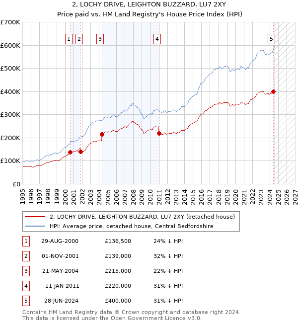 2, LOCHY DRIVE, LEIGHTON BUZZARD, LU7 2XY: Price paid vs HM Land Registry's House Price Index