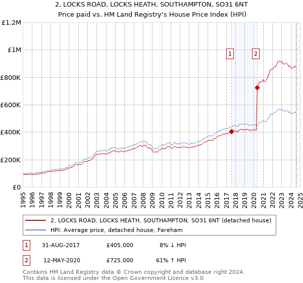 2, LOCKS ROAD, LOCKS HEATH, SOUTHAMPTON, SO31 6NT: Price paid vs HM Land Registry's House Price Index