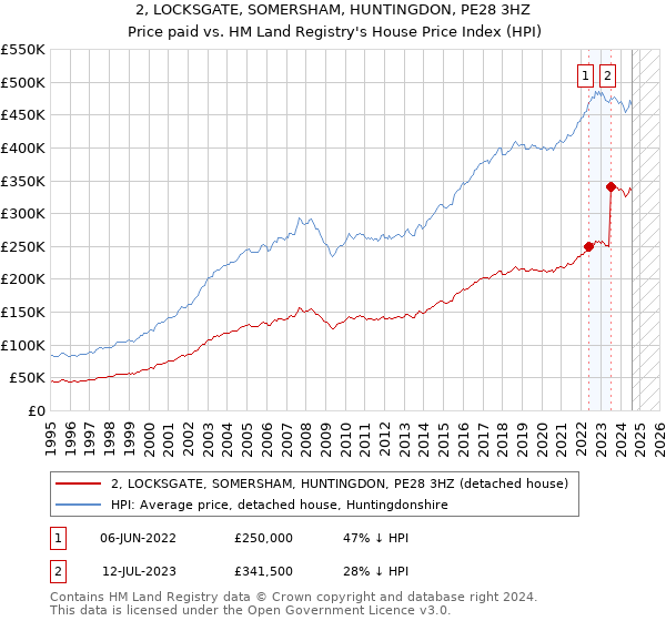 2, LOCKSGATE, SOMERSHAM, HUNTINGDON, PE28 3HZ: Price paid vs HM Land Registry's House Price Index