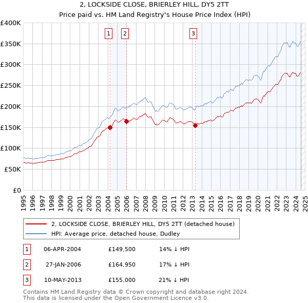 2, LOCKSIDE CLOSE, BRIERLEY HILL, DY5 2TT: Price paid vs HM Land Registry's House Price Index