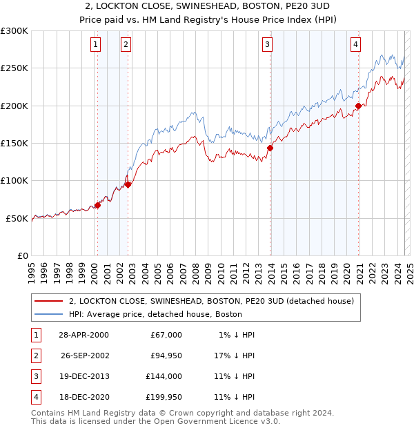 2, LOCKTON CLOSE, SWINESHEAD, BOSTON, PE20 3UD: Price paid vs HM Land Registry's House Price Index