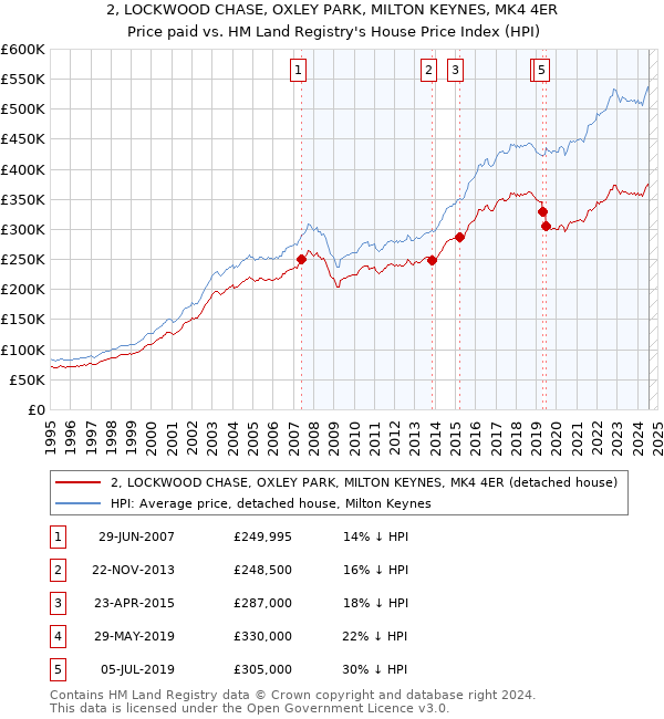 2, LOCKWOOD CHASE, OXLEY PARK, MILTON KEYNES, MK4 4ER: Price paid vs HM Land Registry's House Price Index