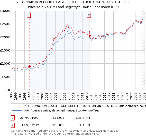 2, LOCOMOTION COURT, EAGLESCLIFFE, STOCKTON-ON-TEES, TS16 0RP: Price paid vs HM Land Registry's House Price Index