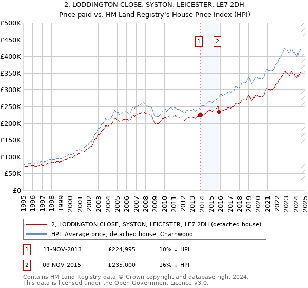 2, LODDINGTON CLOSE, SYSTON, LEICESTER, LE7 2DH: Price paid vs HM Land Registry's House Price Index