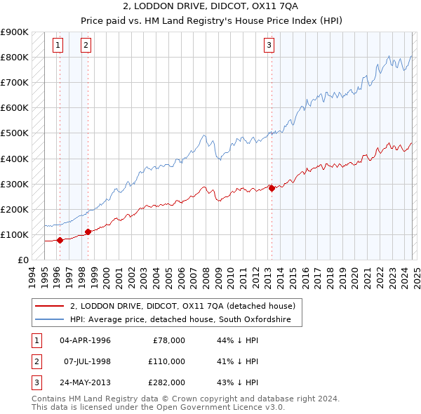 2, LODDON DRIVE, DIDCOT, OX11 7QA: Price paid vs HM Land Registry's House Price Index