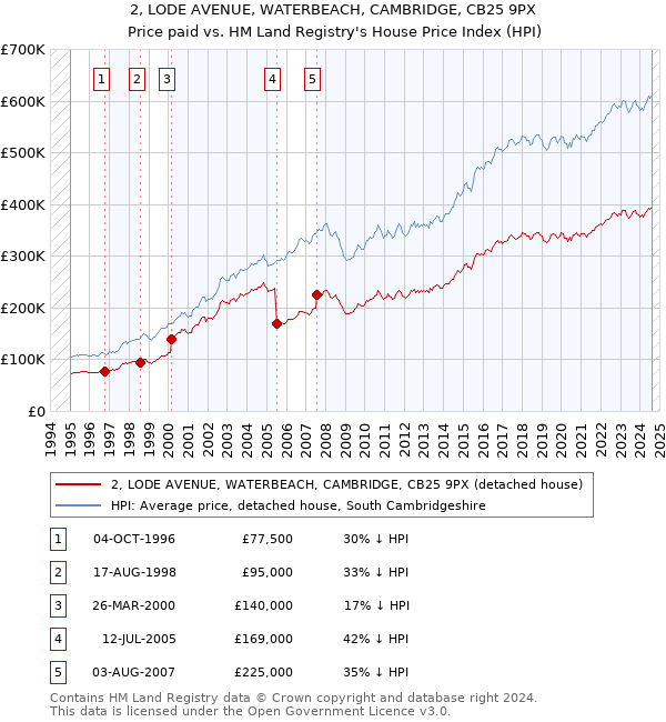 2, LODE AVENUE, WATERBEACH, CAMBRIDGE, CB25 9PX: Price paid vs HM Land Registry's House Price Index