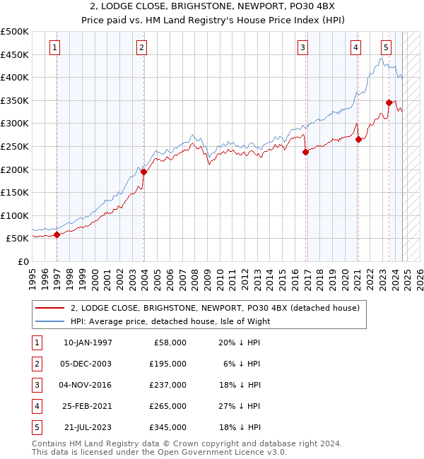 2, LODGE CLOSE, BRIGHSTONE, NEWPORT, PO30 4BX: Price paid vs HM Land Registry's House Price Index