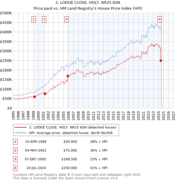 2, LODGE CLOSE, HOLT, NR25 6SN: Price paid vs HM Land Registry's House Price Index