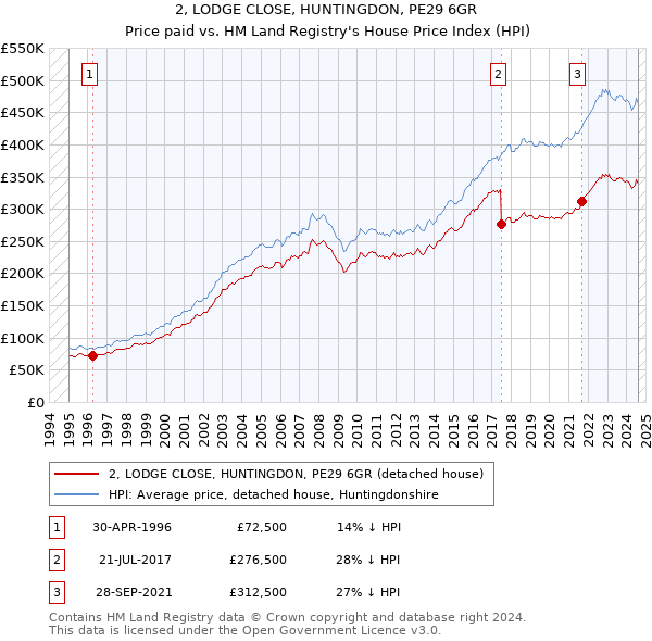 2, LODGE CLOSE, HUNTINGDON, PE29 6GR: Price paid vs HM Land Registry's House Price Index