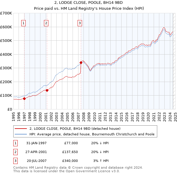 2, LODGE CLOSE, POOLE, BH14 9BD: Price paid vs HM Land Registry's House Price Index