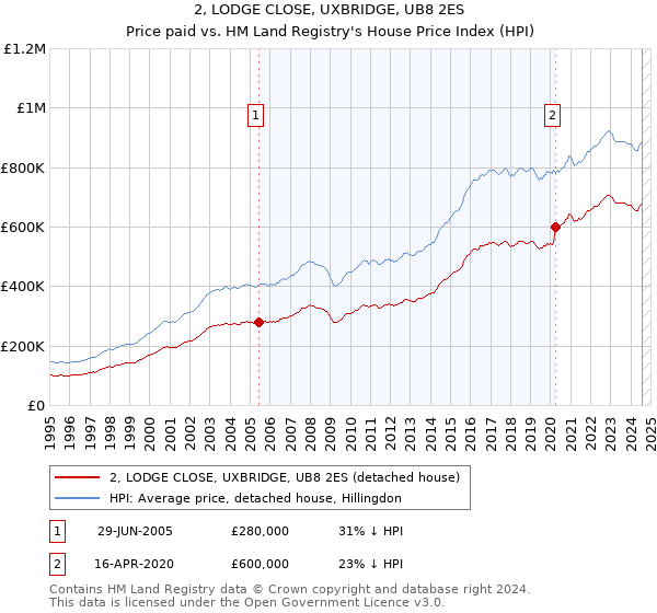 2, LODGE CLOSE, UXBRIDGE, UB8 2ES: Price paid vs HM Land Registry's House Price Index