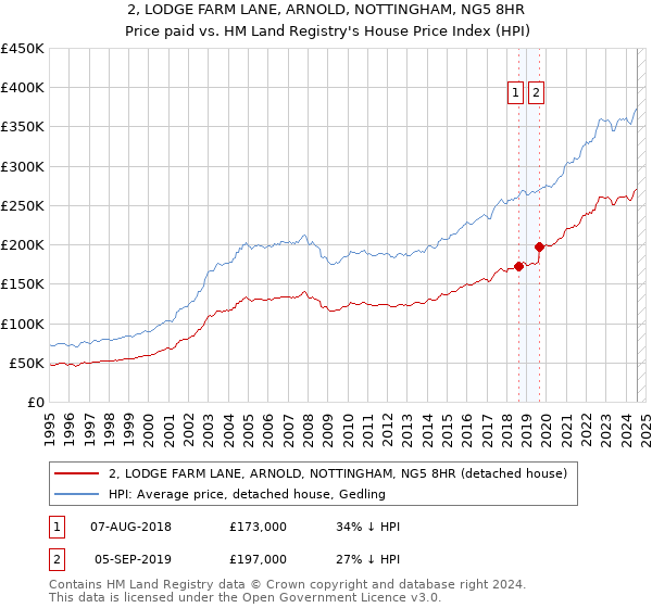 2, LODGE FARM LANE, ARNOLD, NOTTINGHAM, NG5 8HR: Price paid vs HM Land Registry's House Price Index