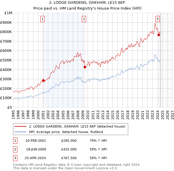 2, LODGE GARDENS, OAKHAM, LE15 6EP: Price paid vs HM Land Registry's House Price Index