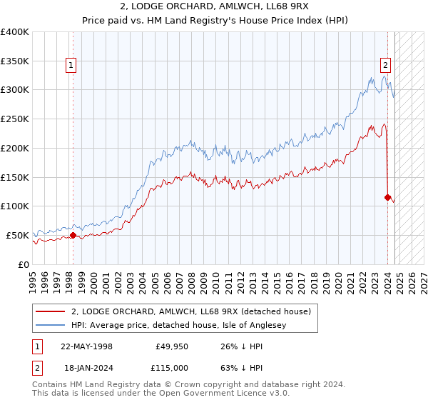 2, LODGE ORCHARD, AMLWCH, LL68 9RX: Price paid vs HM Land Registry's House Price Index