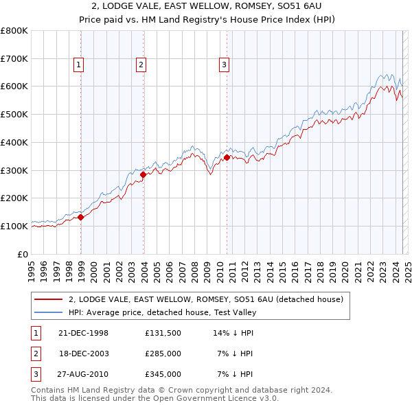 2, LODGE VALE, EAST WELLOW, ROMSEY, SO51 6AU: Price paid vs HM Land Registry's House Price Index