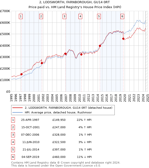 2, LODSWORTH, FARNBOROUGH, GU14 0RT: Price paid vs HM Land Registry's House Price Index