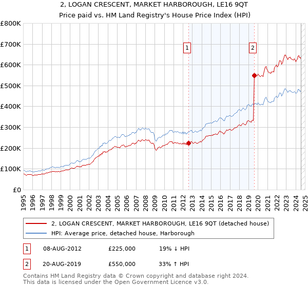 2, LOGAN CRESCENT, MARKET HARBOROUGH, LE16 9QT: Price paid vs HM Land Registry's House Price Index