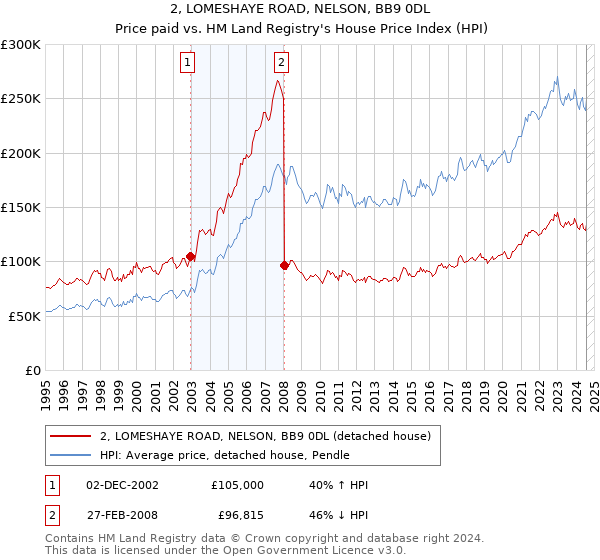 2, LOMESHAYE ROAD, NELSON, BB9 0DL: Price paid vs HM Land Registry's House Price Index