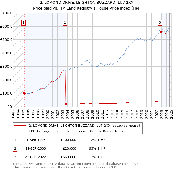 2, LOMOND DRIVE, LEIGHTON BUZZARD, LU7 2XX: Price paid vs HM Land Registry's House Price Index