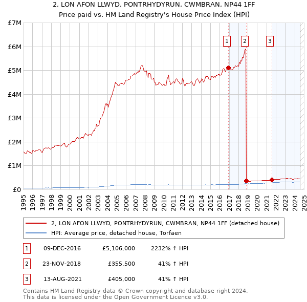 2, LON AFON LLWYD, PONTRHYDYRUN, CWMBRAN, NP44 1FF: Price paid vs HM Land Registry's House Price Index