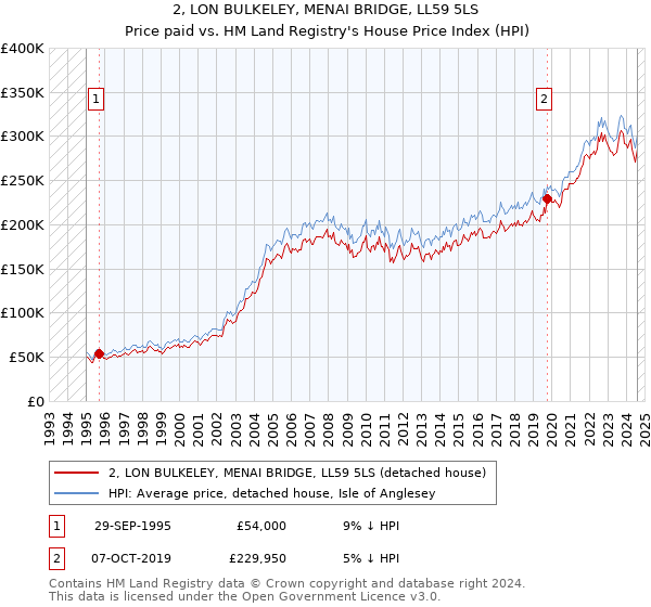 2, LON BULKELEY, MENAI BRIDGE, LL59 5LS: Price paid vs HM Land Registry's House Price Index