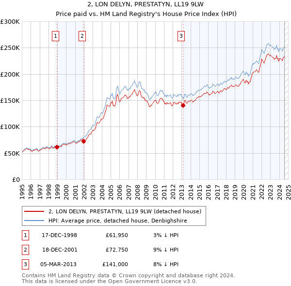 2, LON DELYN, PRESTATYN, LL19 9LW: Price paid vs HM Land Registry's House Price Index