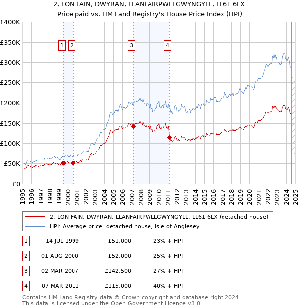 2, LON FAIN, DWYRAN, LLANFAIRPWLLGWYNGYLL, LL61 6LX: Price paid vs HM Land Registry's House Price Index