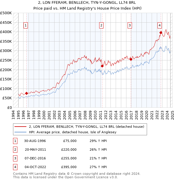 2, LON FFERAM, BENLLECH, TYN-Y-GONGL, LL74 8RL: Price paid vs HM Land Registry's House Price Index