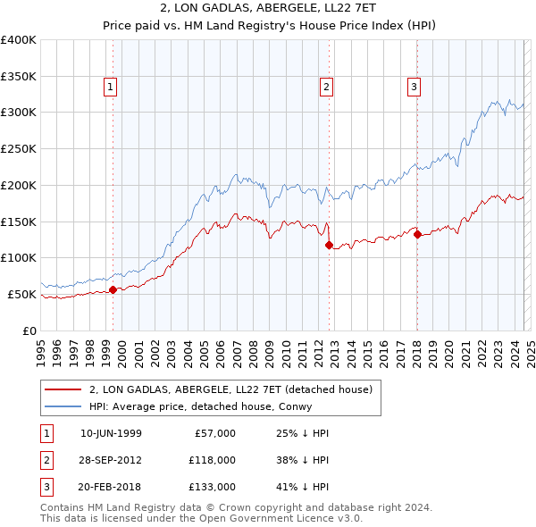 2, LON GADLAS, ABERGELE, LL22 7ET: Price paid vs HM Land Registry's House Price Index