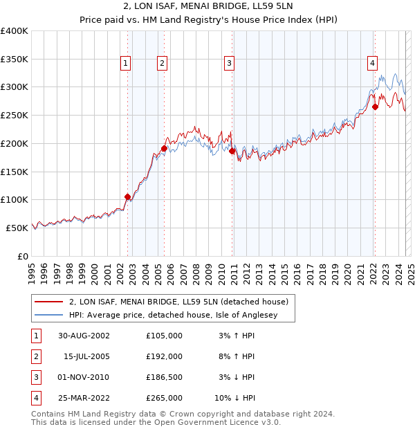 2, LON ISAF, MENAI BRIDGE, LL59 5LN: Price paid vs HM Land Registry's House Price Index