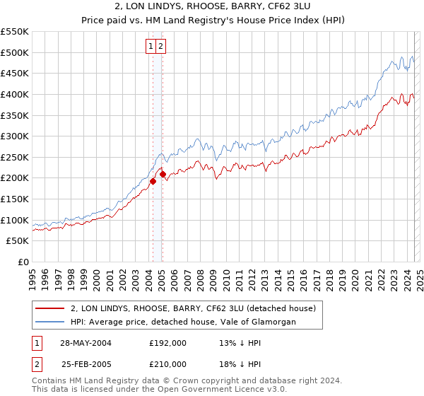 2, LON LINDYS, RHOOSE, BARRY, CF62 3LU: Price paid vs HM Land Registry's House Price Index