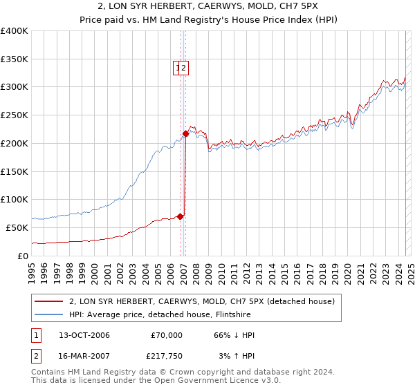 2, LON SYR HERBERT, CAERWYS, MOLD, CH7 5PX: Price paid vs HM Land Registry's House Price Index