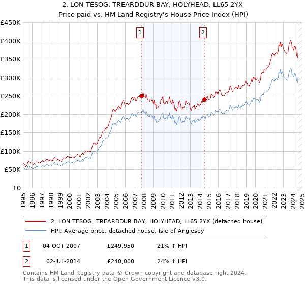 2, LON TESOG, TREARDDUR BAY, HOLYHEAD, LL65 2YX: Price paid vs HM Land Registry's House Price Index