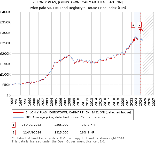 2, LON Y PLAS, JOHNSTOWN, CARMARTHEN, SA31 3NJ: Price paid vs HM Land Registry's House Price Index