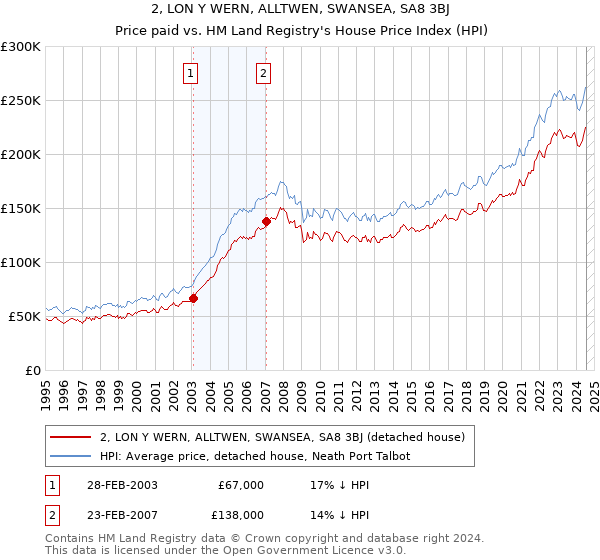 2, LON Y WERN, ALLTWEN, SWANSEA, SA8 3BJ: Price paid vs HM Land Registry's House Price Index