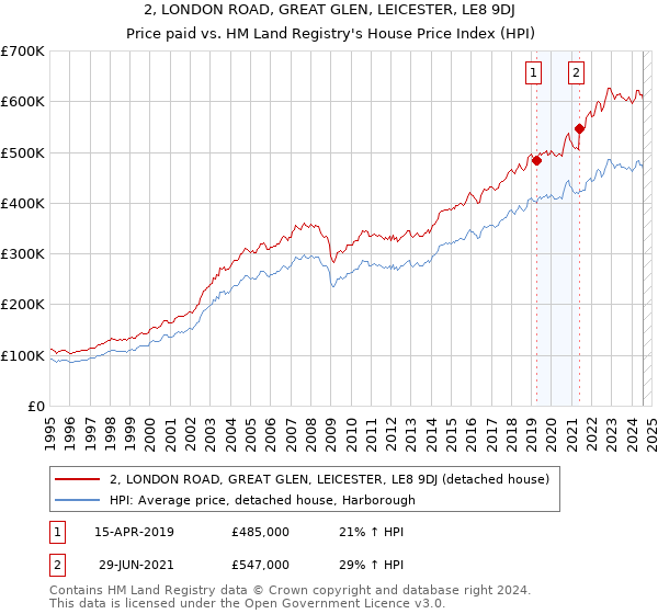 2, LONDON ROAD, GREAT GLEN, LEICESTER, LE8 9DJ: Price paid vs HM Land Registry's House Price Index