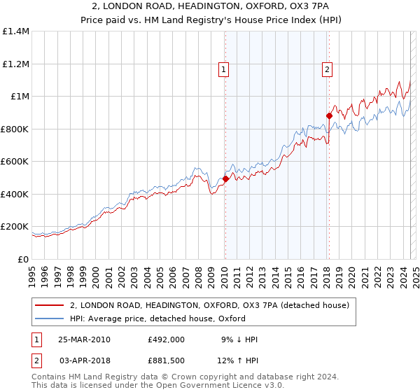 2, LONDON ROAD, HEADINGTON, OXFORD, OX3 7PA: Price paid vs HM Land Registry's House Price Index