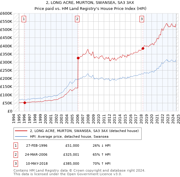 2, LONG ACRE, MURTON, SWANSEA, SA3 3AX: Price paid vs HM Land Registry's House Price Index