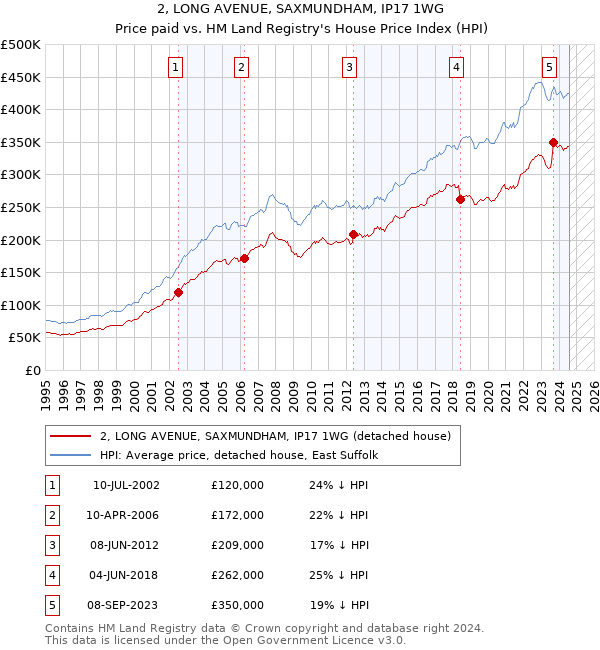 2, LONG AVENUE, SAXMUNDHAM, IP17 1WG: Price paid vs HM Land Registry's House Price Index