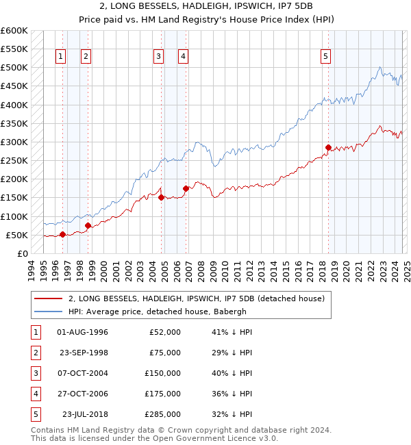 2, LONG BESSELS, HADLEIGH, IPSWICH, IP7 5DB: Price paid vs HM Land Registry's House Price Index