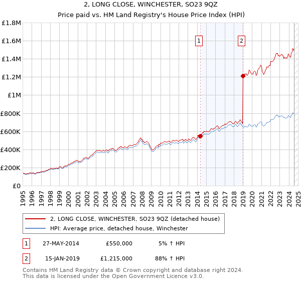 2, LONG CLOSE, WINCHESTER, SO23 9QZ: Price paid vs HM Land Registry's House Price Index